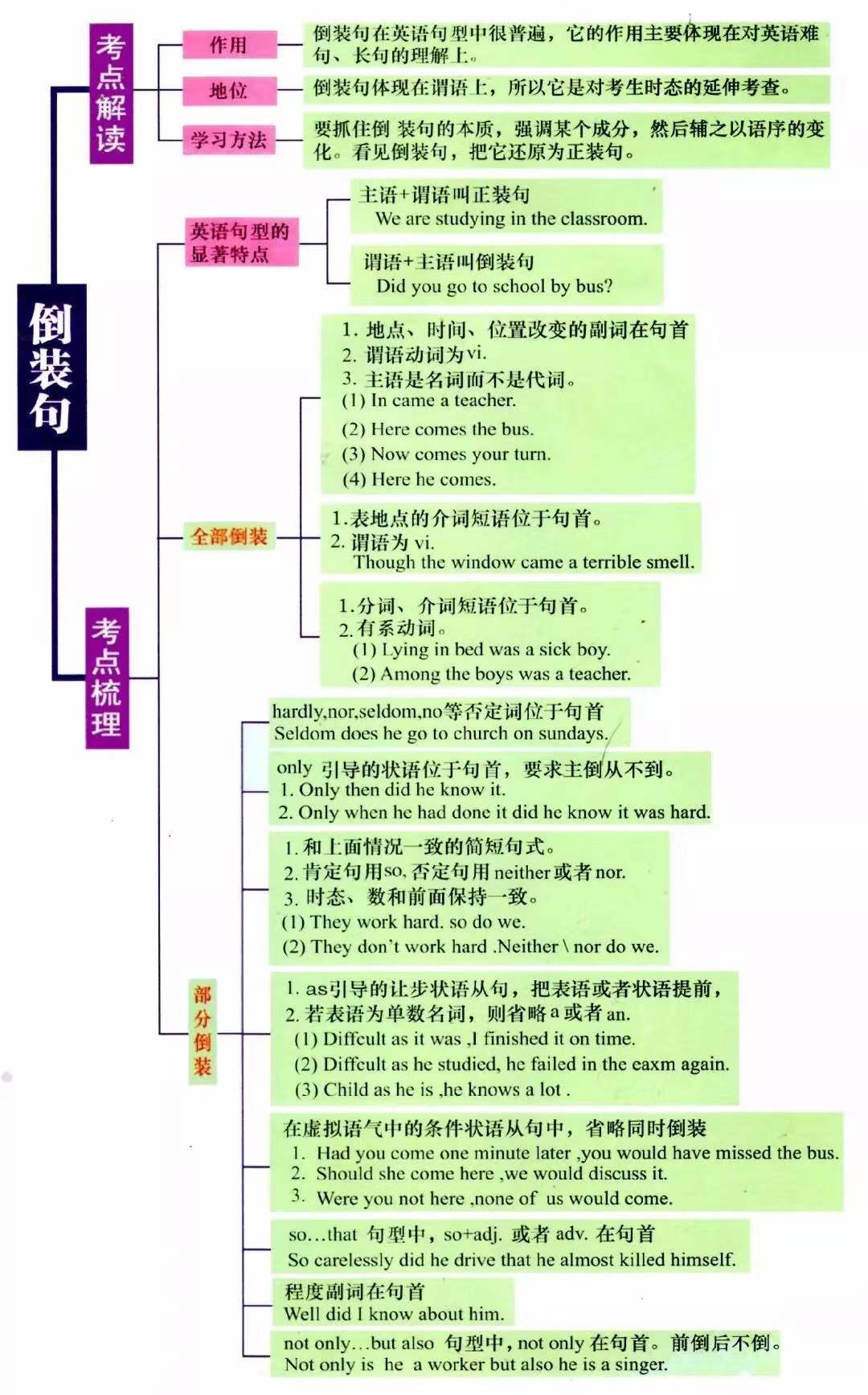 西安高中一对一辅导，高中英语语法7张图一目了然！