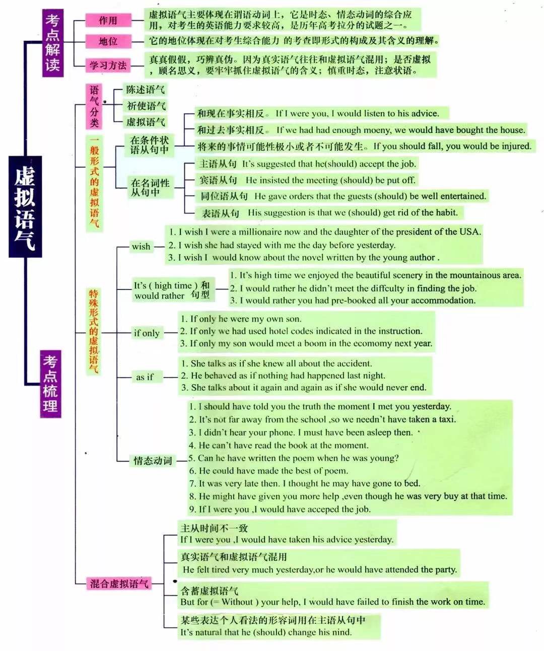 西安高中一对一辅导，高中英语语法7张图一目了然！