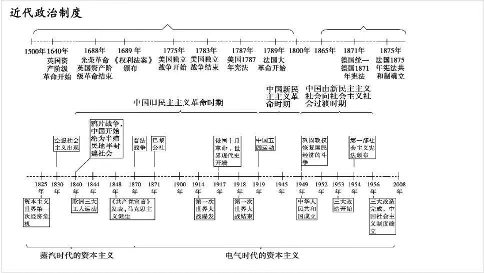 西安高考辅导，高中历史时间轴记忆图分享！