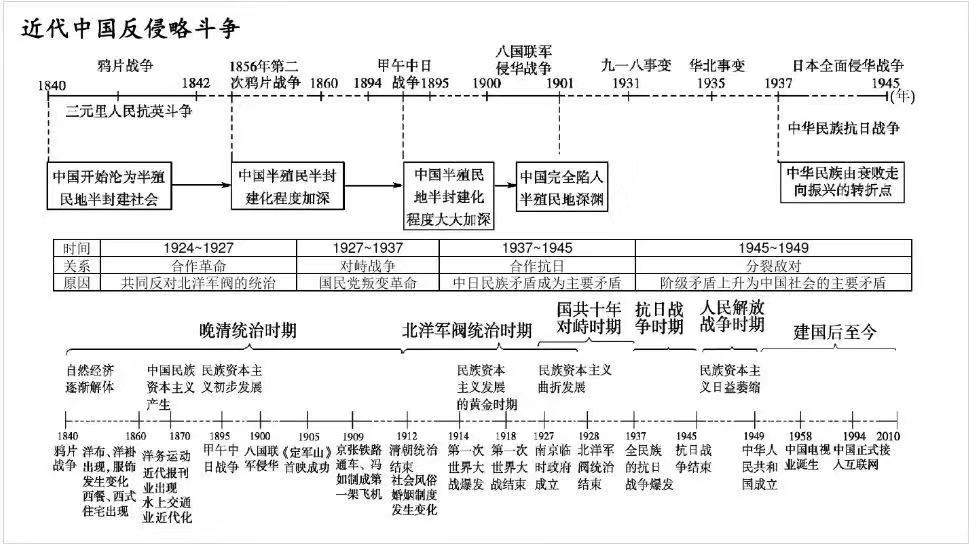 西安高考辅导，高中历史时间轴记忆图分享！