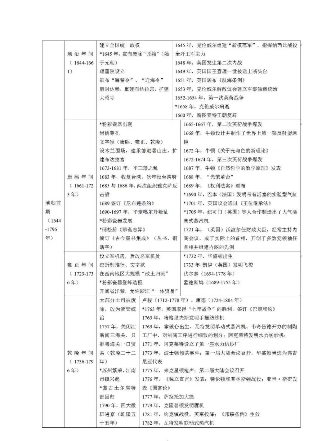 【咸阳高中一对一辅导】高中历史较详大事年表整理！