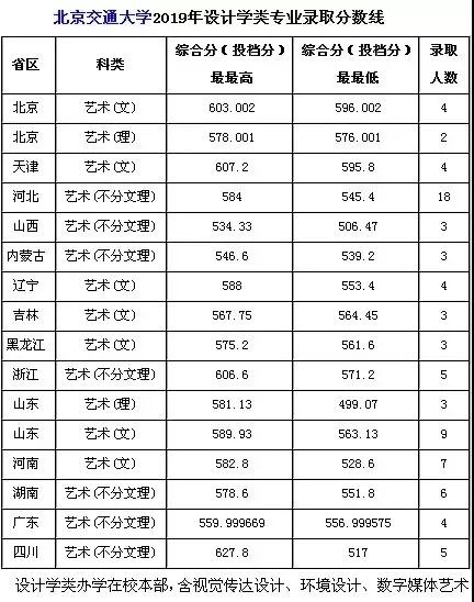 北京交通大学2019年艺术设计学类分数线是多少？附招生简章