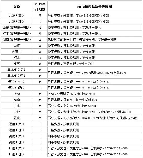 2020年中国地质大学美术类招生简章，录取分数线是多少？