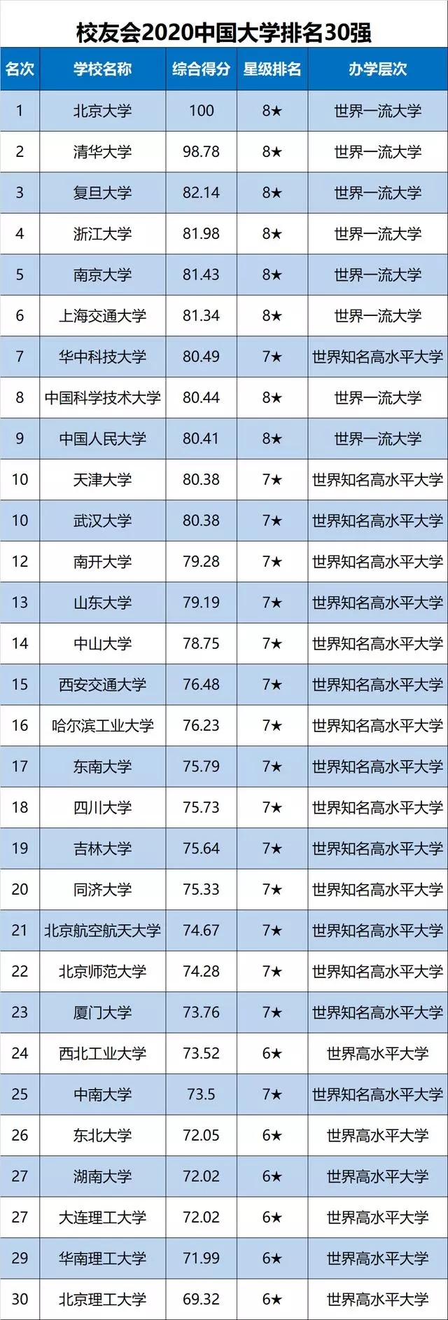 西安高考志愿填报：2020年中国大学排名前30强的学校名单