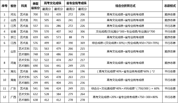 2019年武汉理工大学美术类录取分数线