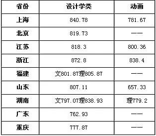 艺考文化课补习:同济大学2019，2018年美术类分数线整理！