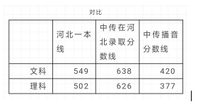 2019年中国传媒大学文理在河北的分数线以及播音分数线对比