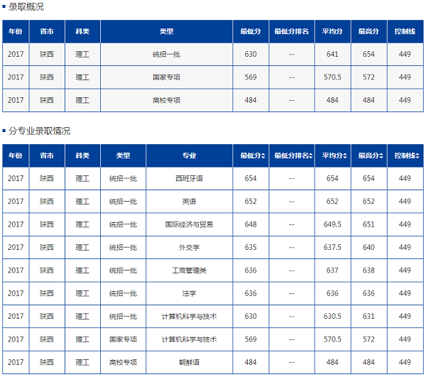 北京外国语大学2020年综合评价招生简章公布！附近三年级陕西录取分数线！