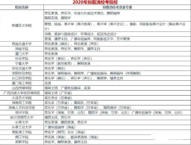 2020年取消校考的院校名单