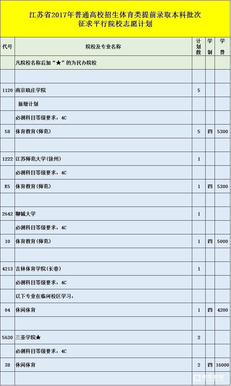 江蘇省教育考試院考試成績須達到文化231分/專業110分以上