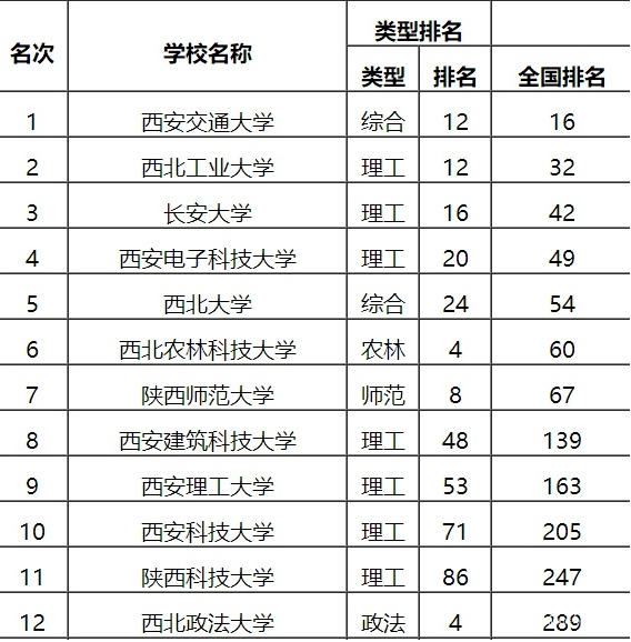 省屬大學中,西安建築科技大學作為