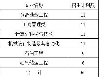 中國石油大學特殊招生類別條件流程優惠政策分數線