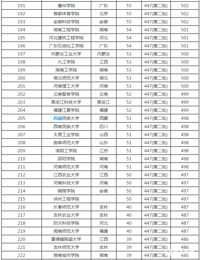 2017年二本大學排名及錄取分數線彙總,考生參考!