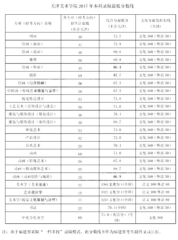 多少分才能上天津美術學院天津美術學院2017年最低分數線彙總