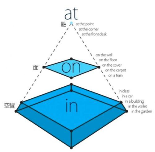 at,on,in该什么时候用呢?介词的用法太讲究了(表时间)