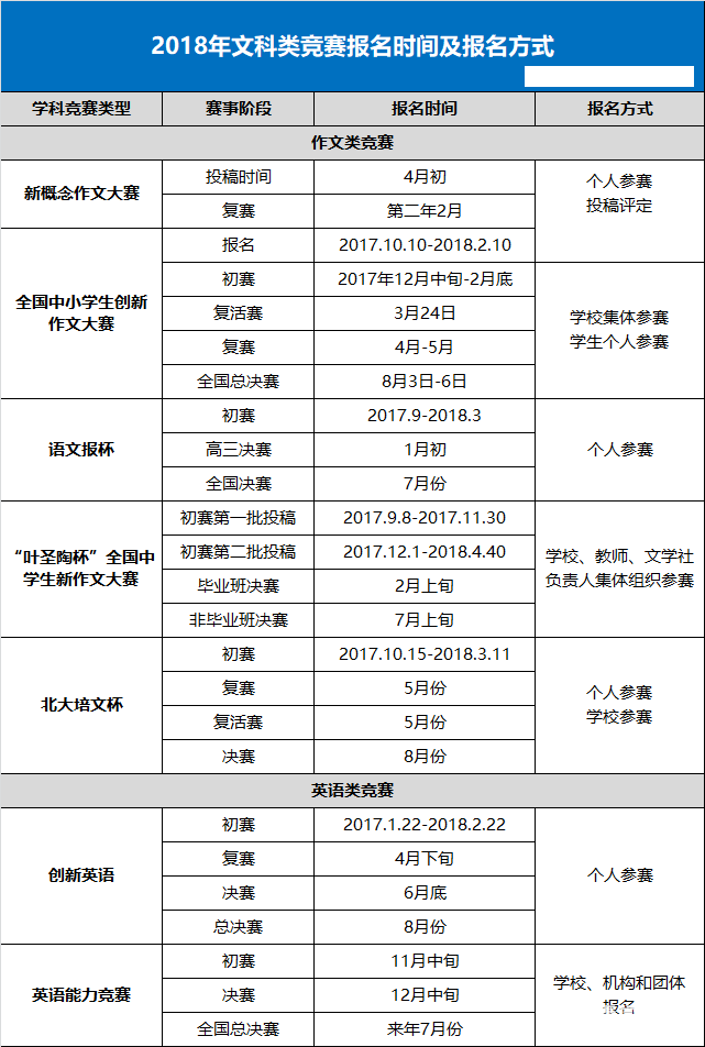2018年文科竞赛报名时间和报名方式:自主招生网站整理!