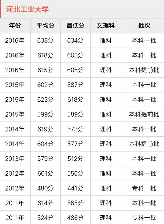 河北工業大學錄取分數線?河北考生多少分能上?