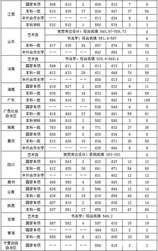 中央财经大学2012年录取分数线(中央财经大学2012年录取分数线是多少)