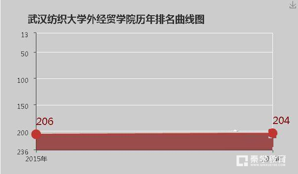 武漢紡織大學外經貿學院是本科嗎?武漢紡織大學外經貿學院是幾本學校?