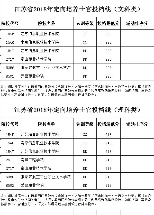 南京信息職業技術學院等投檔線,理科類院校有南昌工程學院,武昌職業