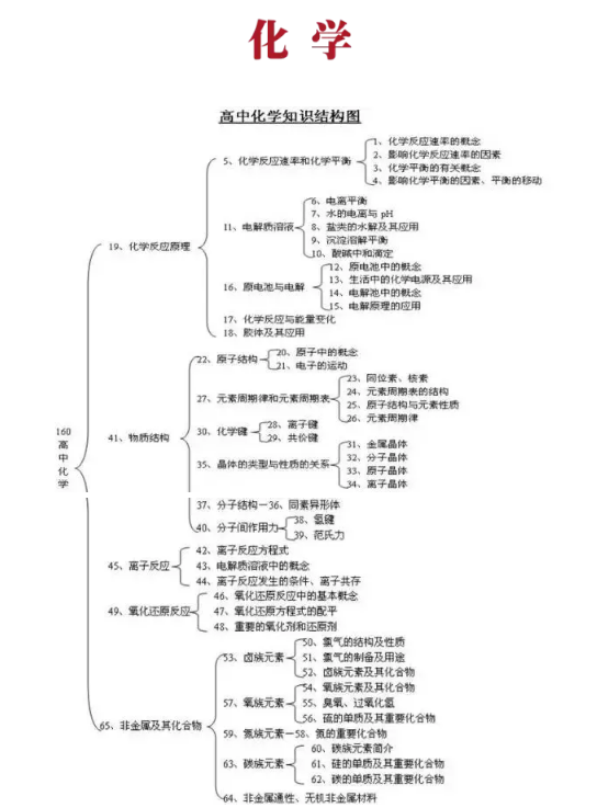 【高中化学思维导图】高中化学知识点梳理,秦学教育!