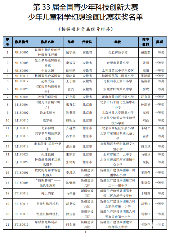 自主招生輔導丨第33屆青少年科技創新大賽獲獎名單,供大家參考!