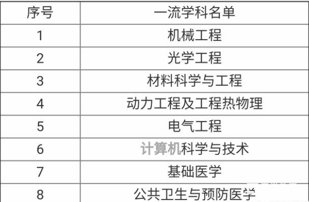 一級重點學科7個,二級學科重點學科15個:在第四輪學科評估中,華中科技