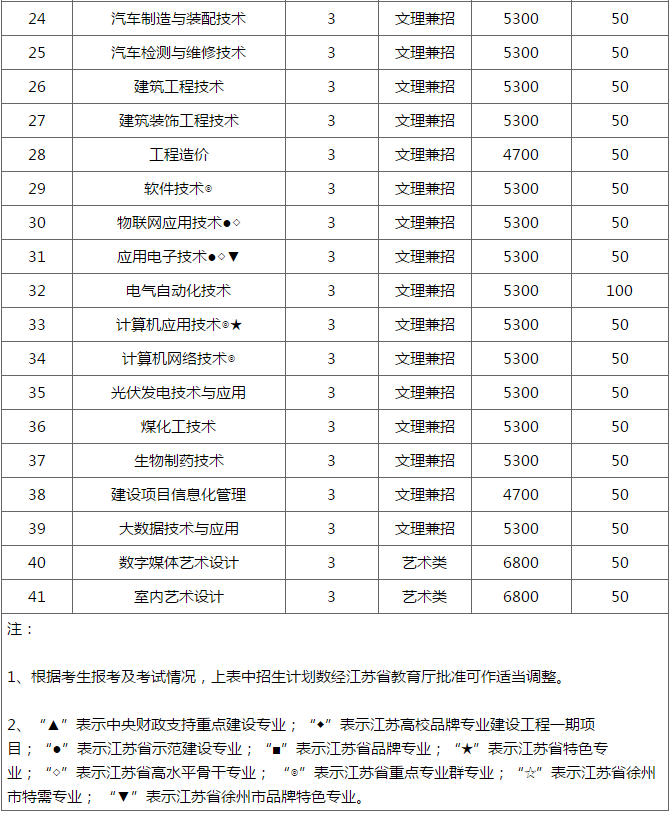 徐州工業職業技術學院2019年高職招生簡章,對考生學業水平測試成績有