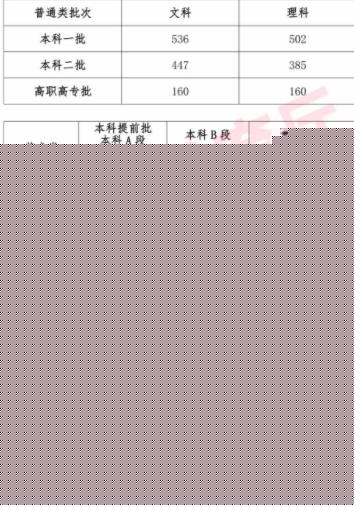 陕西2019高考分数线：文科536，理科502！成绩查询入口：www.haedu.gov.cn！