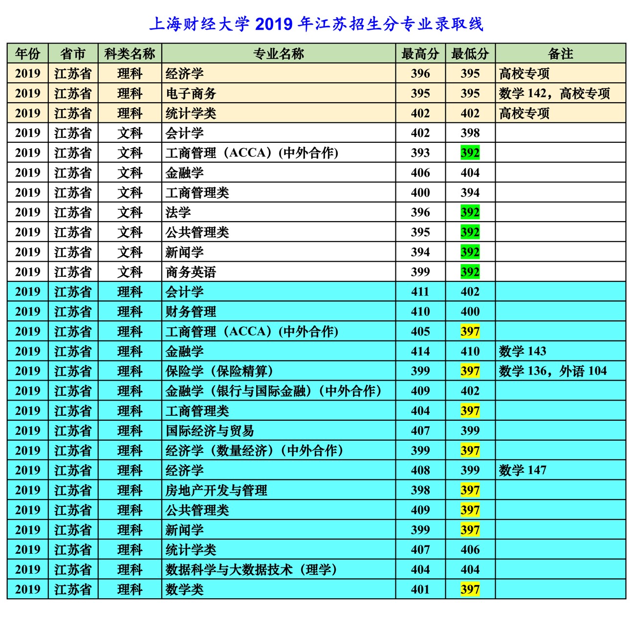 上海财经大学2019年招生分数线上海财大2019招生计划