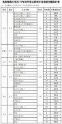 沈阳师范大学2019本科录取分数线（艺术类）公布！
