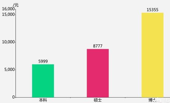 上圖是2019年本科,碩士,博士的薪酬對比,儘管不少博士是