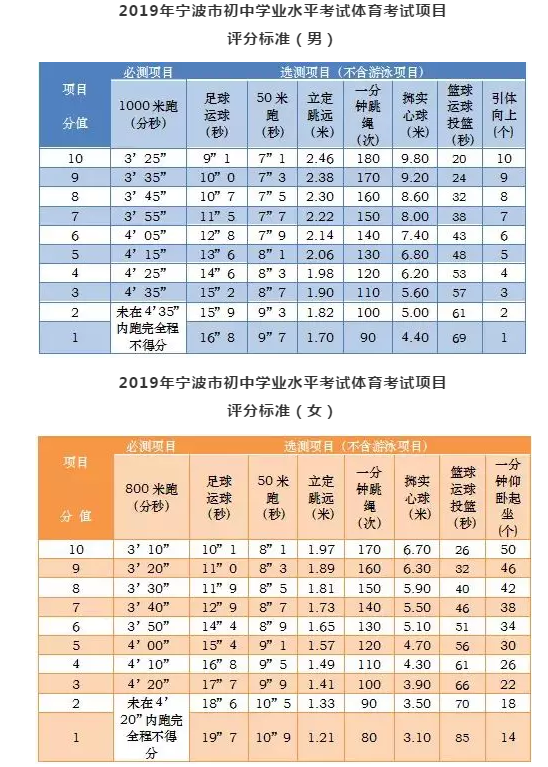 寧波市中考體育成績組成及計算辦法簡介體育四十分