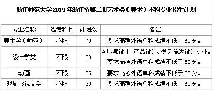 浙江師範大學2019年的美術類專業錄取分數線是多少?陝西藝考輔導!