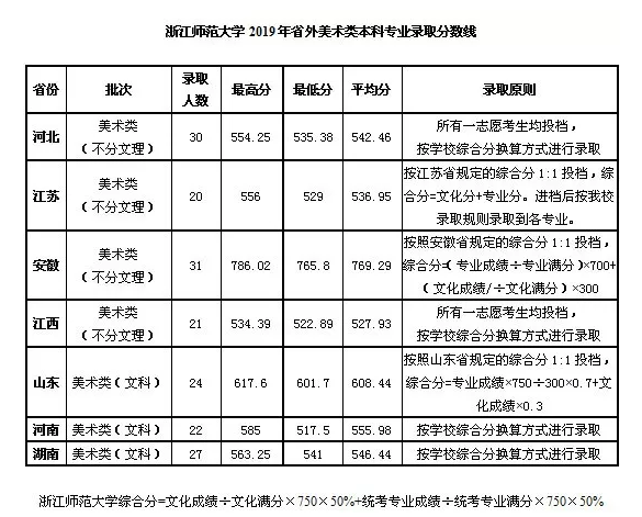 浙江師範大學2019年的美術類專業錄取分數線是多少?陝西藝考輔導!